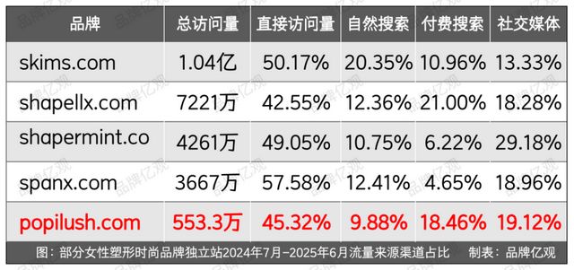 星空体育：从柜姐到塑身衣大卖家以6个SKU杀入类目Top 10(图15)