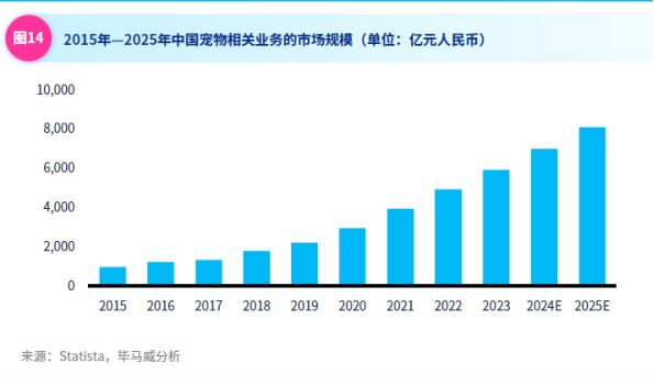 星空体育平台：谁在为“毛孩子”买单？宠物经济背后的“它消费”(图8)