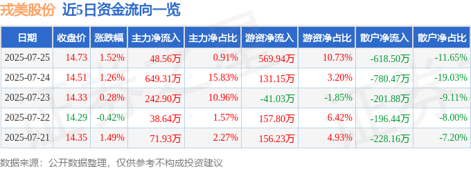 股票行情快报：戎美股份（301088）7月25日主力资金净买入4856万元(图1)