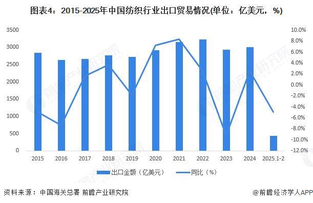 2025年中国纺织行业进出口现状分析：贸易金额持续顺差(图4)