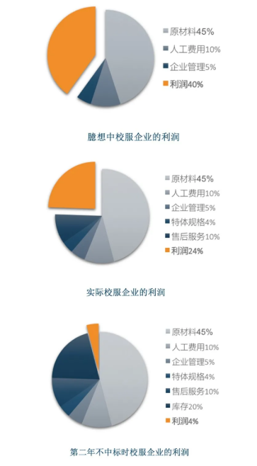 千亿校服市场已经有服装厂抓住了机会你还在等疫情过去？(图5)