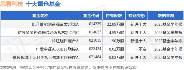 8月26日思看科技涨546%长江智能制造混合发起式A基金重仓该股(图1)