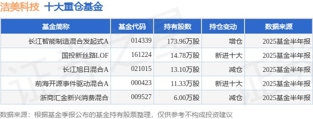 9月3日洁美科技跌516%长江智能制造混合发起式A基金重仓该股(图1)