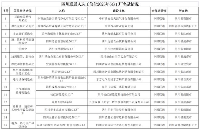 星空体育平台:15个项目入选工信部5G工厂名录!四川联通以绝对优势领跑全省工业互联网建设!(图1)