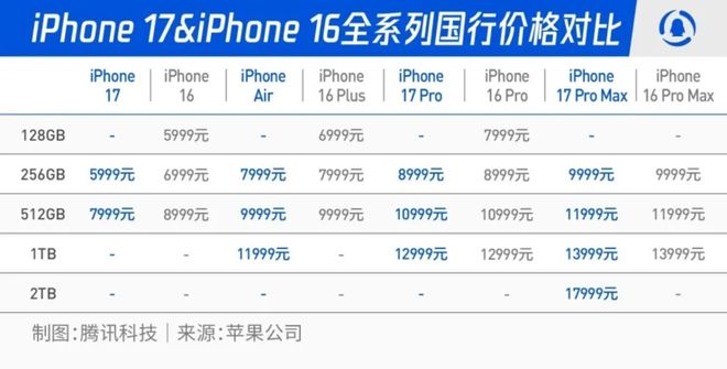 星空体育平台：5999元起！史上最薄iPhone登场小米卢伟冰：苹果牙膏挤爆了；戴尔中国区大裁员补偿N+3；尊界紧急动员办公室成员支援产线丨雷峰早报(图1)