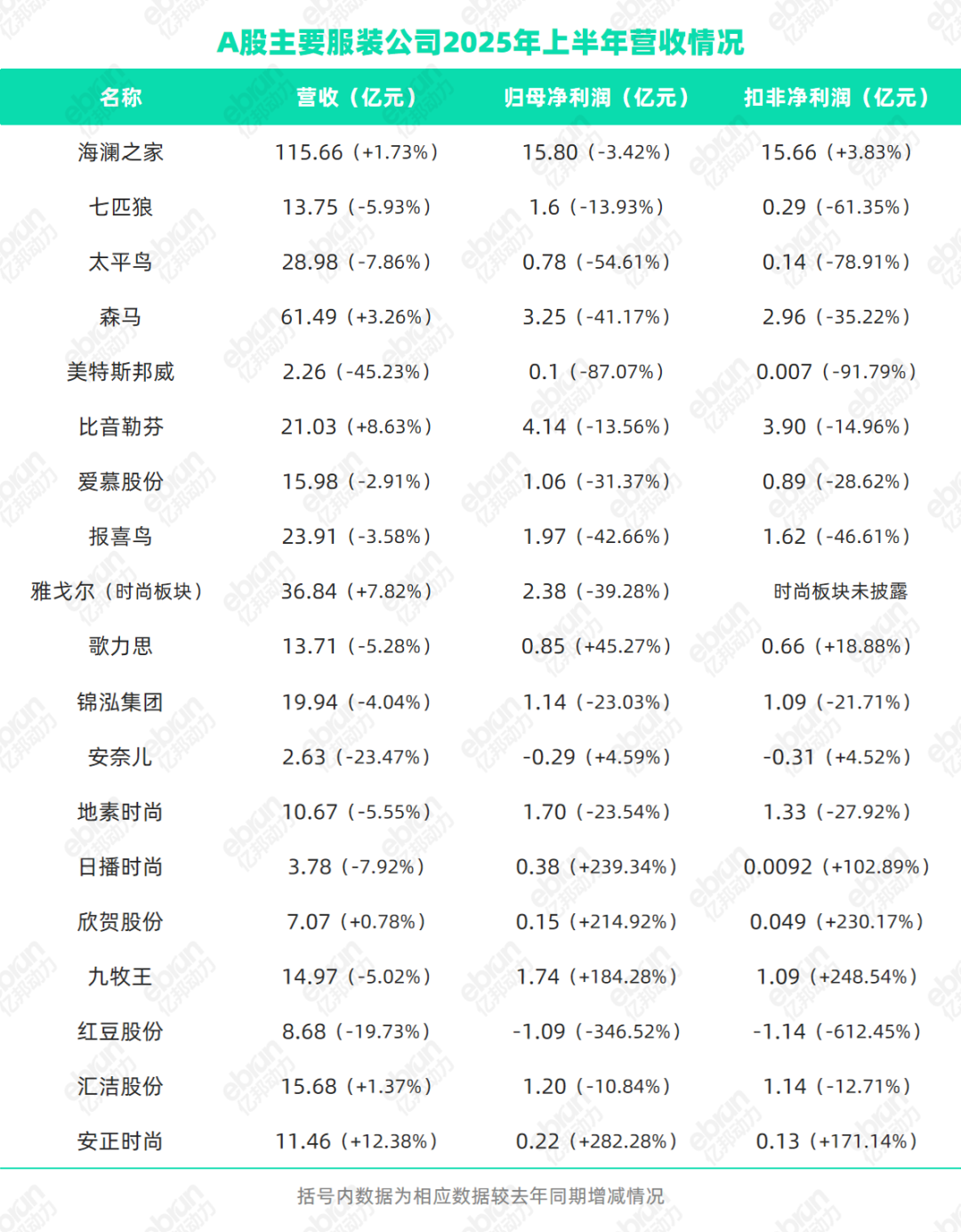星空体育平台：九成服饰品牌上半年坪效下滑流量涌入折扣店和“微型社区”(图1)