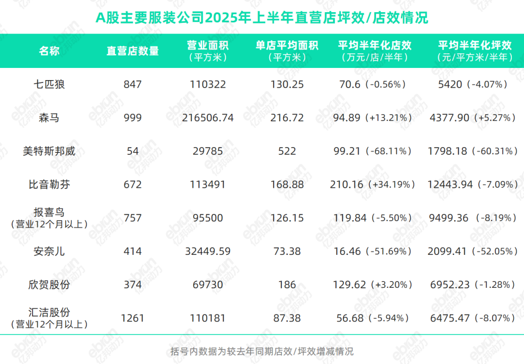 星空体育平台：九成服饰品牌上半年坪效下滑流量涌入折扣店和“微型社区”(图2)