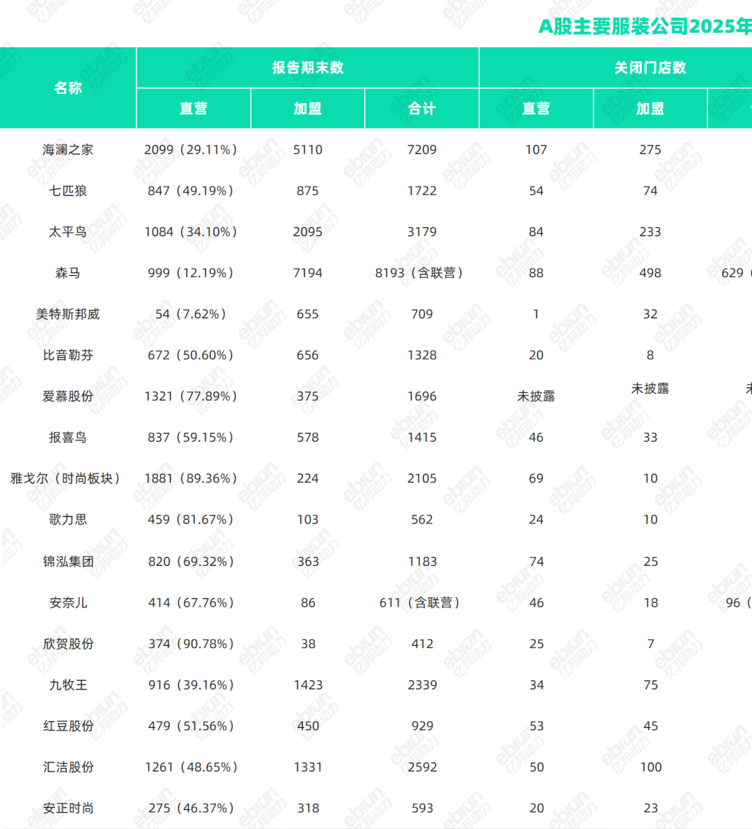 星空体育平台：九成服饰品牌上半年坪效下滑流量涌入折扣店和“微型社区”(图4)