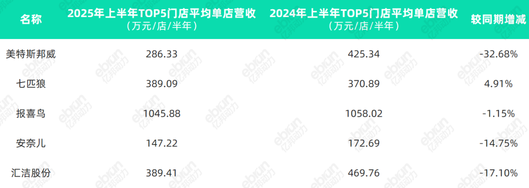 星空体育平台：九成服饰品牌上半年坪效下滑流量涌入折扣店和“微型社区”(图3)