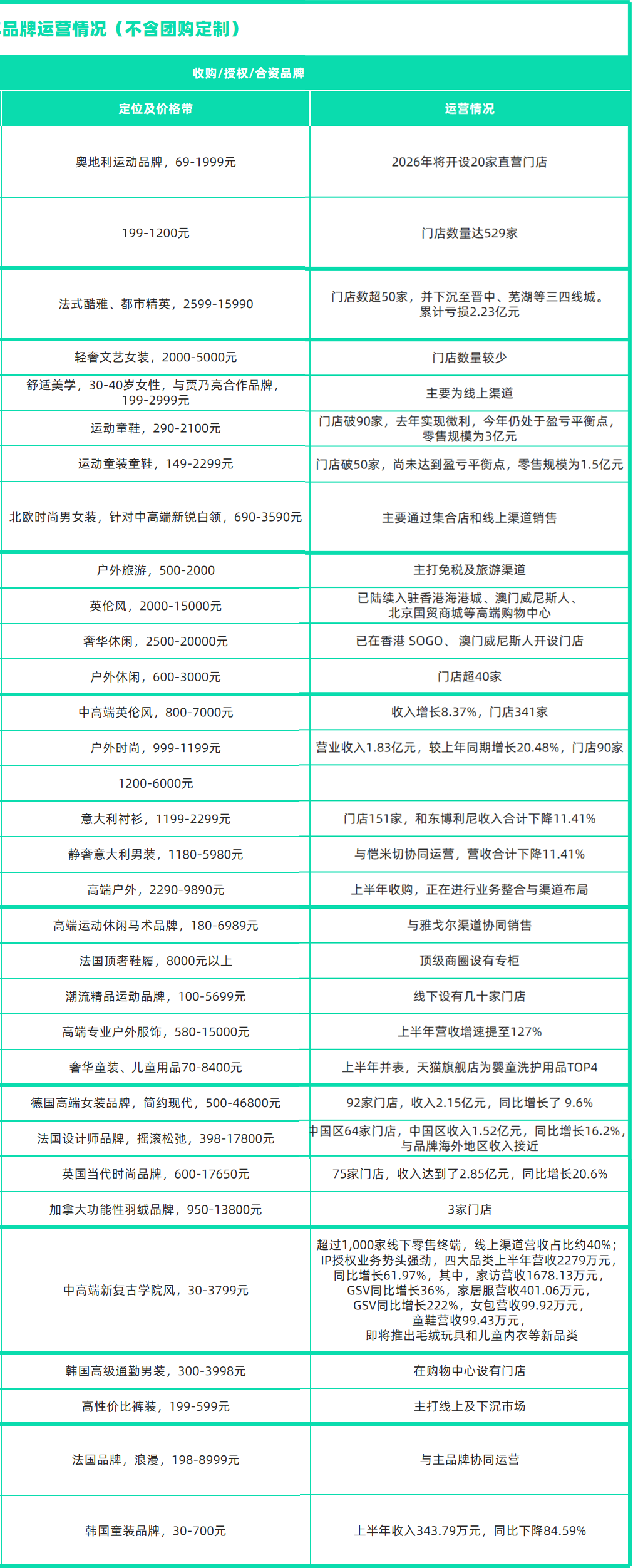 星空体育平台：九成服饰品牌上半年坪效下滑流量涌入折扣店和“微型社区”(图8)