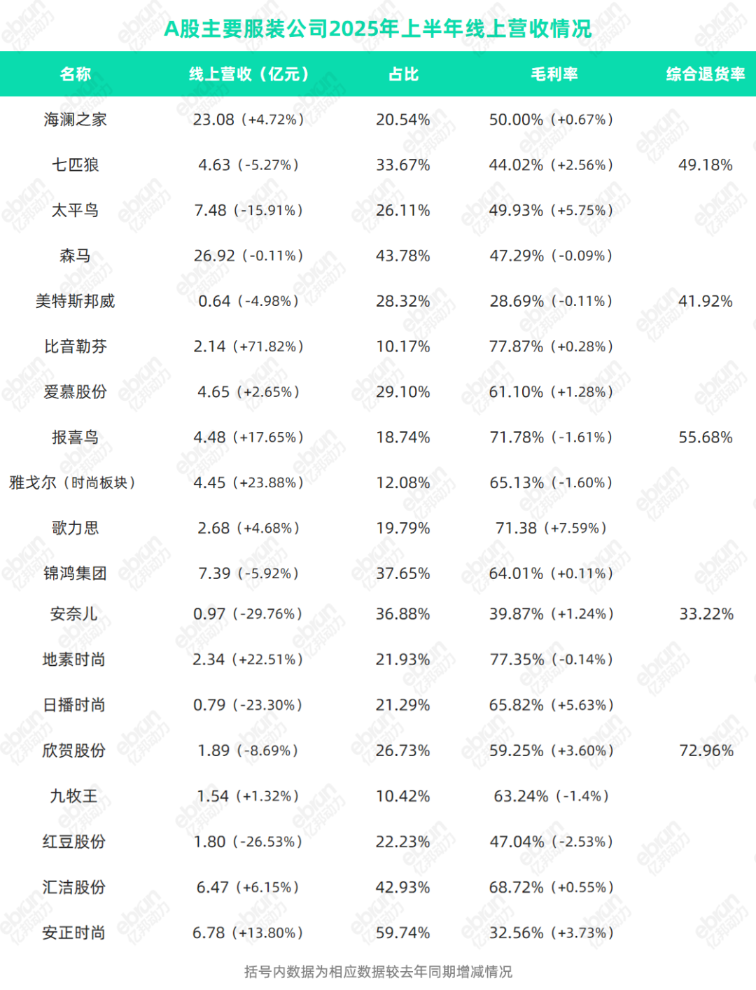 星空体育平台：九成服饰品牌上半年坪效下滑流量涌入折扣店和“微型社区”(图6)