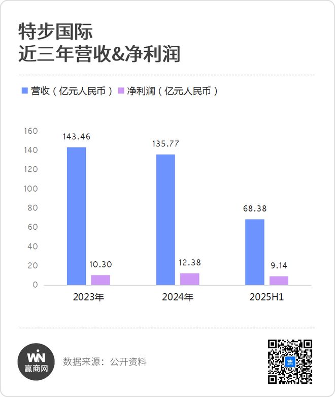 星空体育平台：7大福建服饰巨头集体开挂上半年业绩狂飙！(图3)
