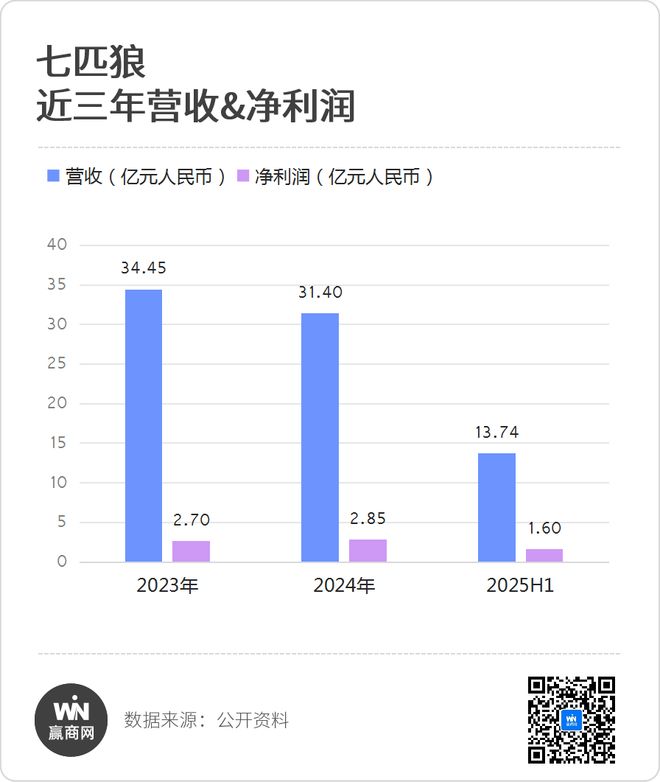 星空体育平台：7大福建服饰巨头集体开挂上半年业绩狂飙！(图13)