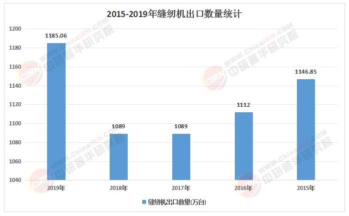 2025中国缝纫机行业智能化转型与价值链投资机遇(图1)
