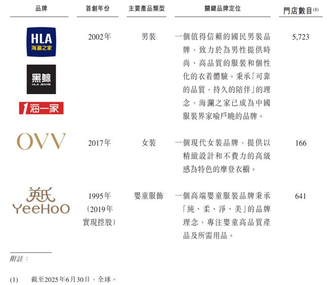 海澜之家冲击港股IPO门店总数突破7200家连续11年在亚洲男装市场位居首位(图3)