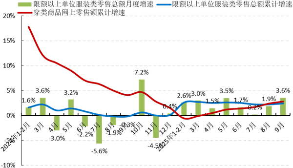 星空体育平台：中服协：2025年前三季度中国服装行业经济运行分析(图2)