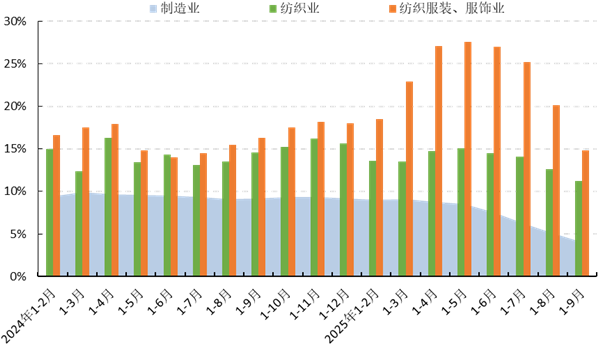 星空体育平台：中服协：2025年前三季度中国服装行业经济运行分析(图4)