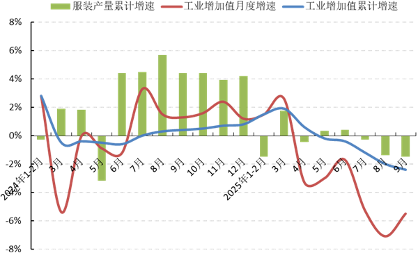 星空体育平台：中服协：2025年前三季度中国服装行业经济运行分析(图1)