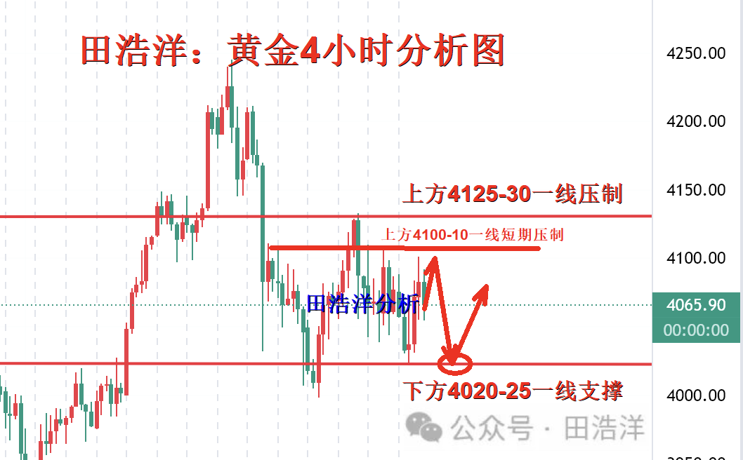 田浩洋：1123黄金周一开盘操作策略持仓的朋友看过来(图1)