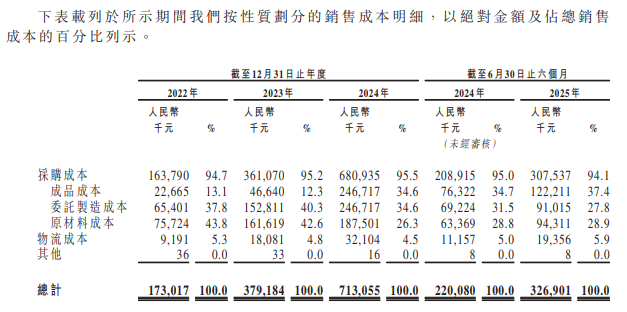 星空体育平台：伯希和港股IPO：上半年员工社保与公积金欠缴930万元 CEO薪酬超800万元(图1)