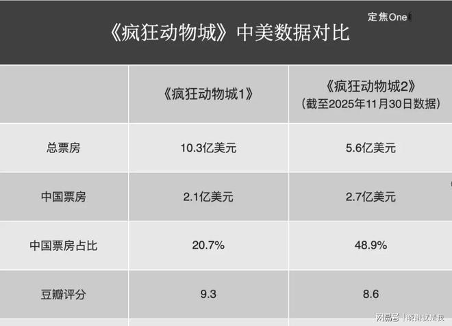 星空体育：《动物城2》狂揽40亿？赢在票房和诚意却救不了整个好莱坞(图5)