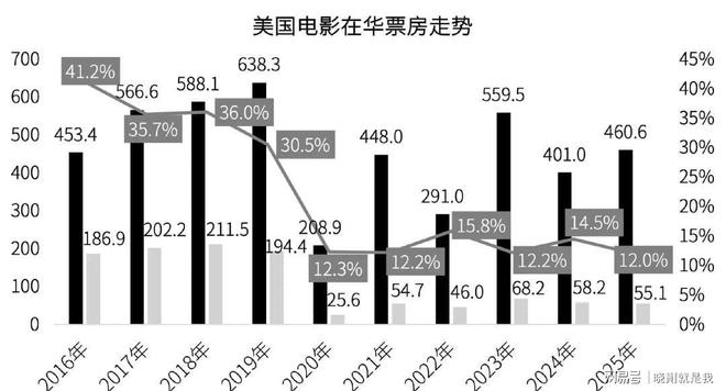 星空体育：《动物城2》狂揽40亿？赢在票房和诚意却救不了整个好莱坞(图8)