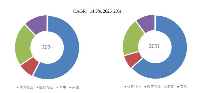 星空体育：2026-2032年全球与中国智能服装行业现状及市场前景报告(图6)