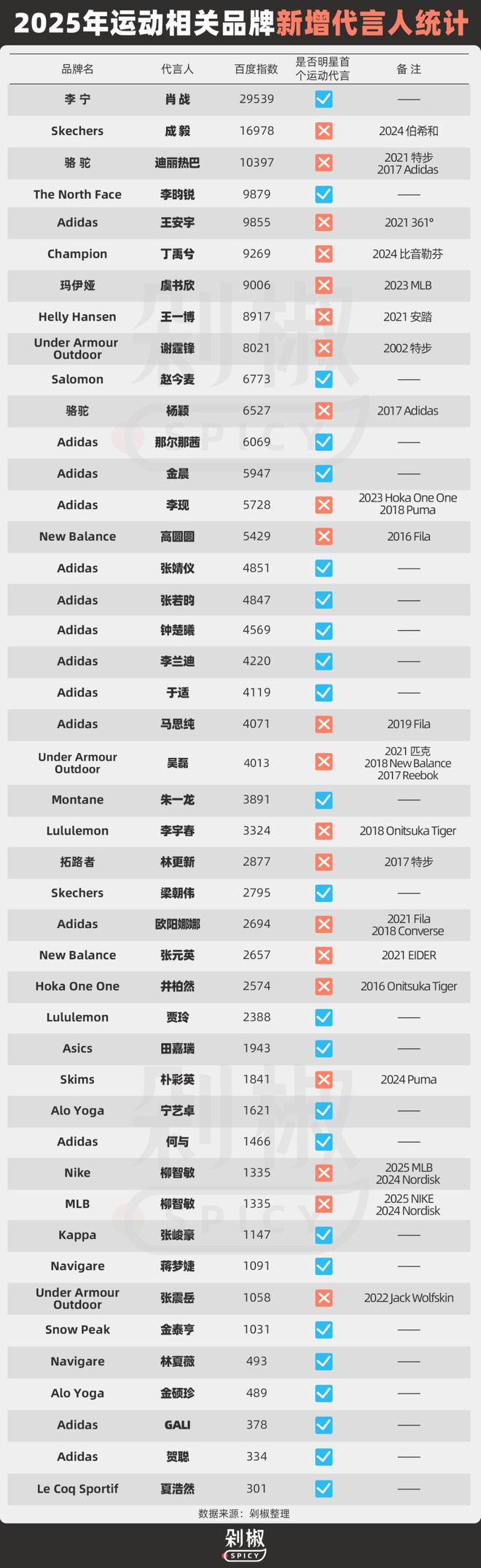 为何娱乐明星成为运动户外品牌争抢的“标配”?(图4)