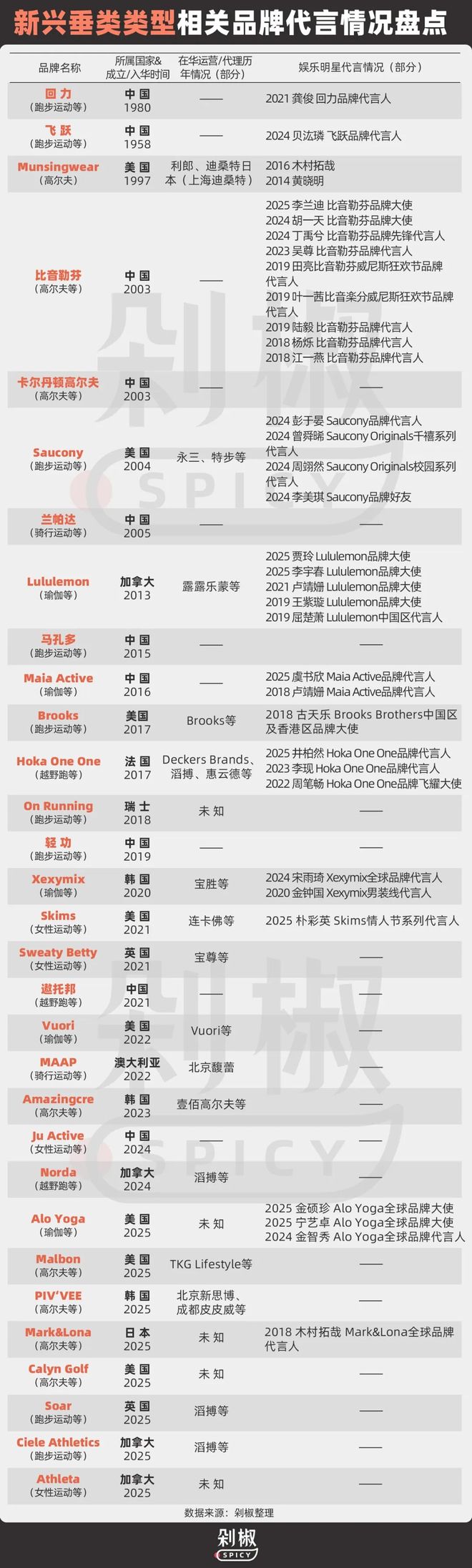 为何娱乐明星成为运动户外品牌争抢的“标配”?(图37)