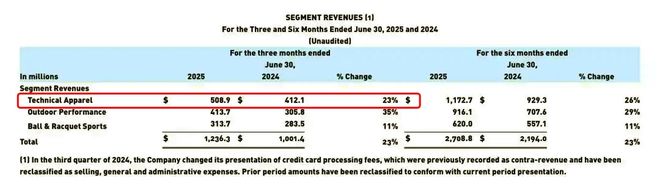 始祖鸟、斐乐连续惹怒中产安踏进入多事之冬(图4)