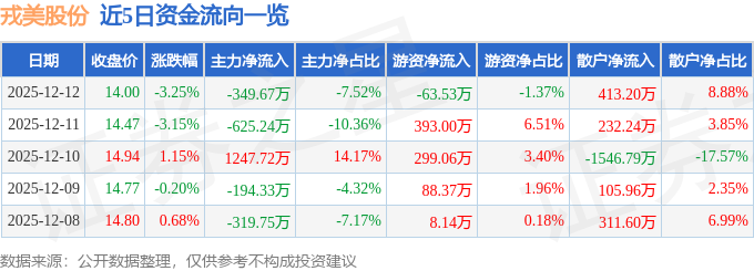 戎美股份(301088)12月12日主力资金净卖出34967万元(图1)