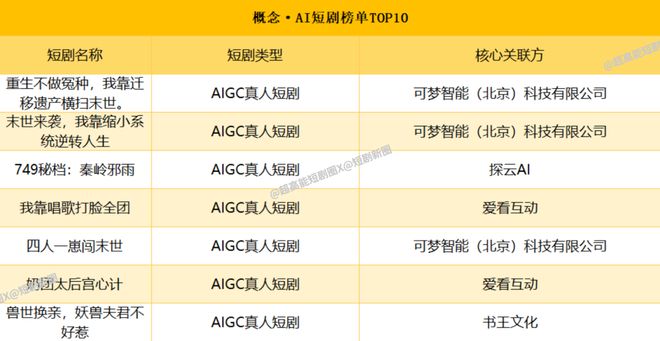 星空体育平台：2025中国微短剧权力风云录(图14)