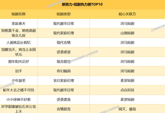 星空体育平台：2025中国微短剧权力风云录(图15)