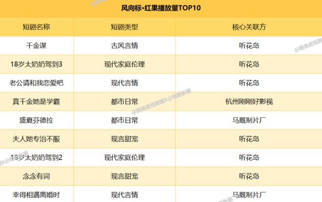 星空体育平台：2025中国微短剧权力风云录(图18)
