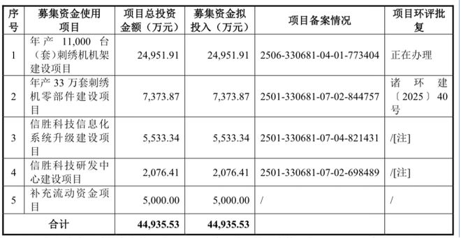 信胜科技研发费用率持续下降：理财上亿分红超7000万补流减少(图1)