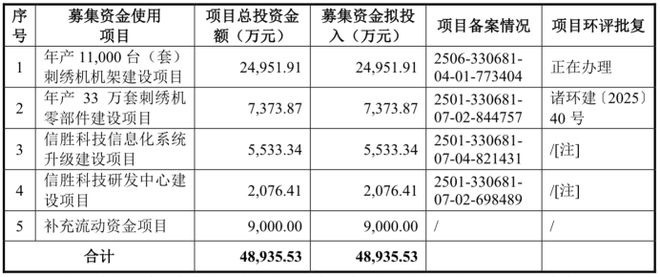 信胜科技研发费用率持续下降：理财上亿分红超7000万补流减少(图2)