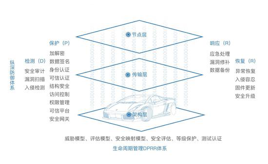 多项政策护航 智能网联汽车即将上演“大颠覆”(图2)