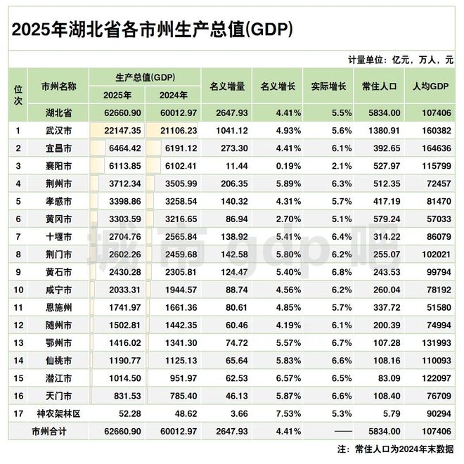 星空体育平台:2025年湖北各地GDP排名武汉221万亿创新高宜昌大幅领先襄阳(图2)