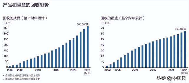 星空体育:爱普生2025年度可持续发展报告 解码品牌全生命周期绿色实践(图9)