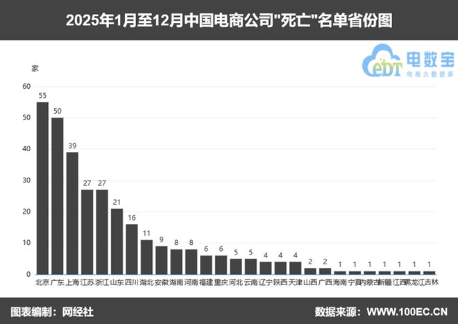 网经社：《2025年度中国电子商务“死亡”数据报告》发布(图4)