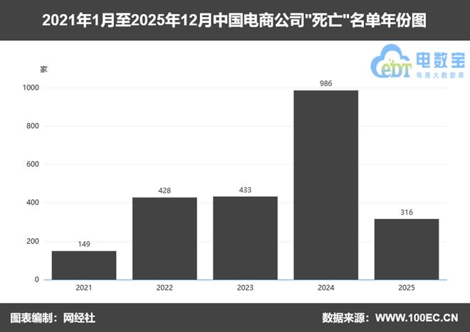 网经社：《2025年度中国电子商务“死亡”数据报告》发布(图1)