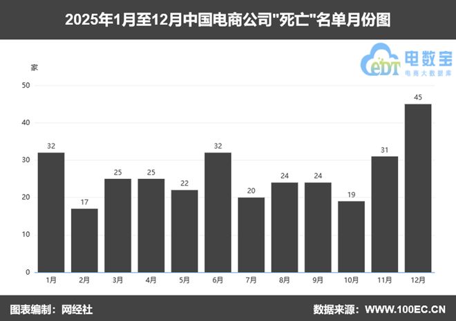网经社：《2025年度中国电子商务“死亡”数据报告》发布(图3)