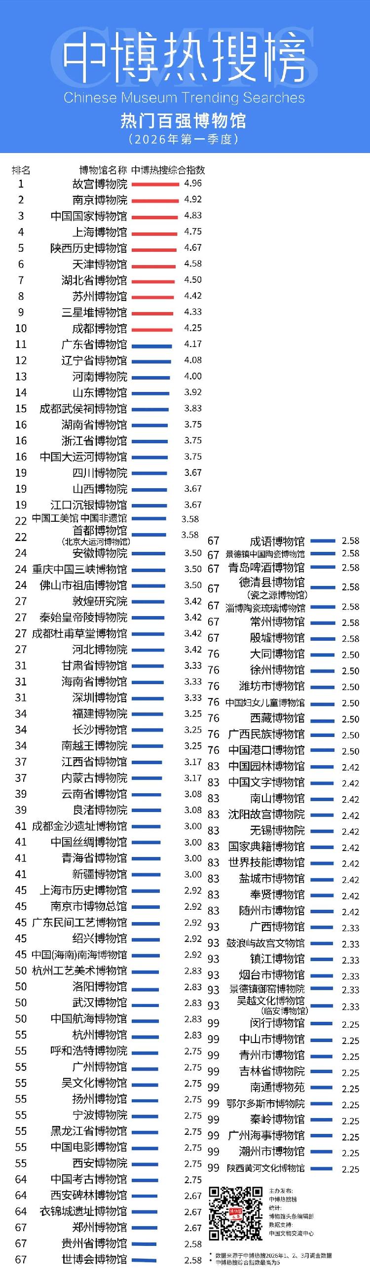 祝贺！山东6家博物馆上榜2026年第一季度全国热门博物馆(图1)