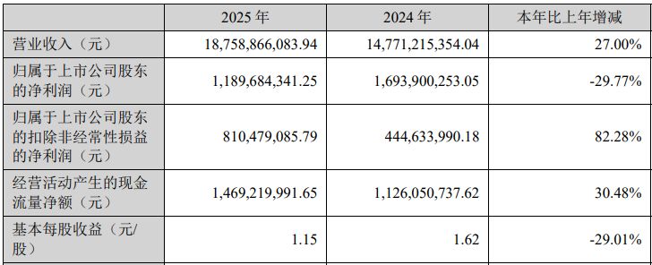 增收不增利！大族激光2025年净利润同比下滑近30%PCB智能制造装备业务借AI算力东风大增72%(图1)