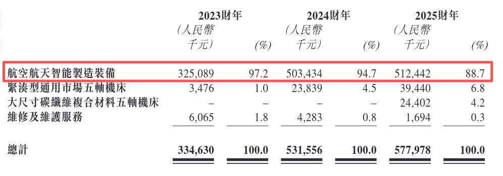上海“小巨人”拓璞数控通过港交所聆讯：两次科创板折戟营收主要靠航空航天智能制造董事长侄子任联席公司秘书(图1)