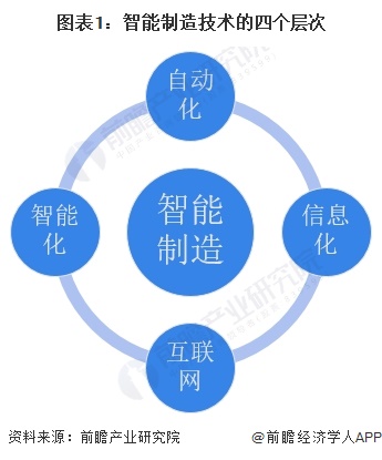 星空体育：预见2024：《2024年中国智能制造行业全景图谱》（附市场规模、竞争格局和发展趋势等）(图1)