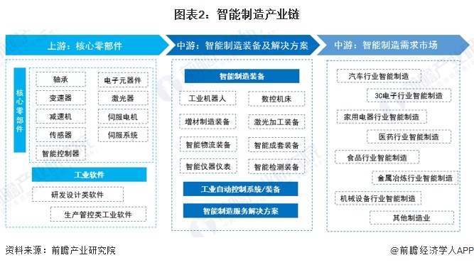 星空体育：预见2024：《2024年中国智能制造行业全景图谱》（附市场规模、竞争格局和发展趋势等）(图2)