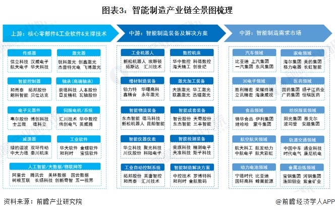 星空体育：预见2024：《2024年中国智能制造行业全景图谱》（附市场规模、竞争格局和发展趋势等）(图3)