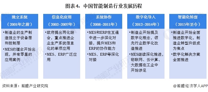 星空体育：预见2024：《2024年中国智能制造行业全景图谱》（附市场规模、竞争格局和发展趋势等）(图4)