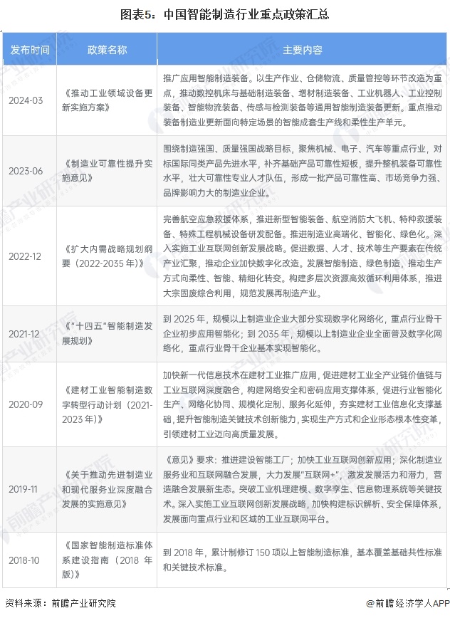 星空体育：预见2024：《2024年中国智能制造行业全景图谱》（附市场规模、竞争格局和发展趋势等）(图5)